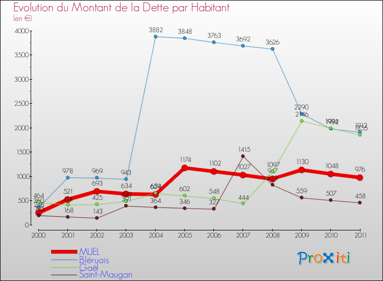 Evolution de la dette par habitant pour la commune de MUEL et les communes proches Comparaison de la dette par habitant pour MUEL et les communes voisines