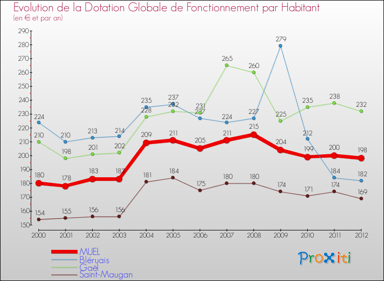 Evolution et montant de la dotation globale de fonctionnement par Habitant pour MUEL et les communes proches Comparaison des dotations globales de fonctionnement par habitant pour MUEL et les communes voisines