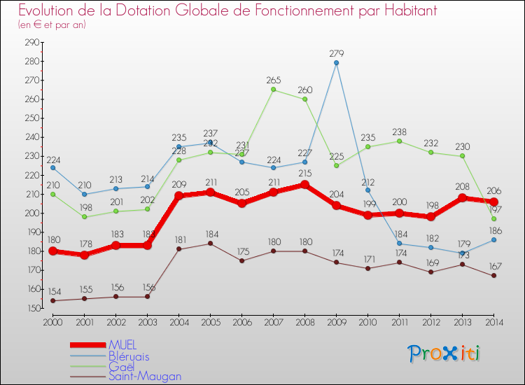 Evolution et montant de la dotation globale de fonctionnement par Habitant pour MUEL et les communes proches de 2000 à 2014. Comparaison des dotations globales de fonctionnement par habitant pour MUEL et les communes voisines de 2000 à 2014.