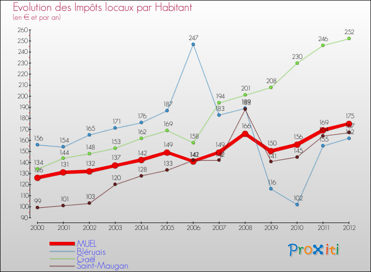 Evolution et montant des impôts locaux par Habitant pour MUEL et les communes proches Comparaison des impôts locaux par habitant pour MUEL et les communes voisines