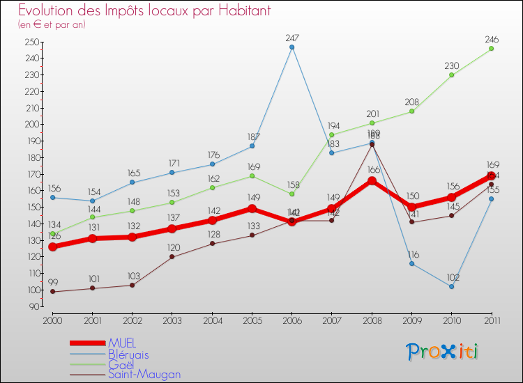 Evolution et montant des impôts locaux par Habitant pour MUEL et les communes proches Comparaison des impôts locaux par habitant pour MUEL et les communes voisines