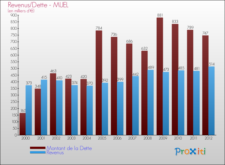 Evolution comparée de la dette et des revenus pour la commune de MUEL de 2000 à 2012 Comparaison de la dette et des revenus pour MUEL de 2000 à 2012