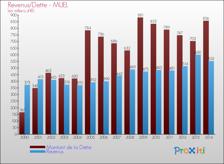 Evolution comparée de la dette et des revenus pour la commune de MUEL de 2000 à 2014 Comparaison de la dette et des revenus pour MUEL de 2000 à 2014