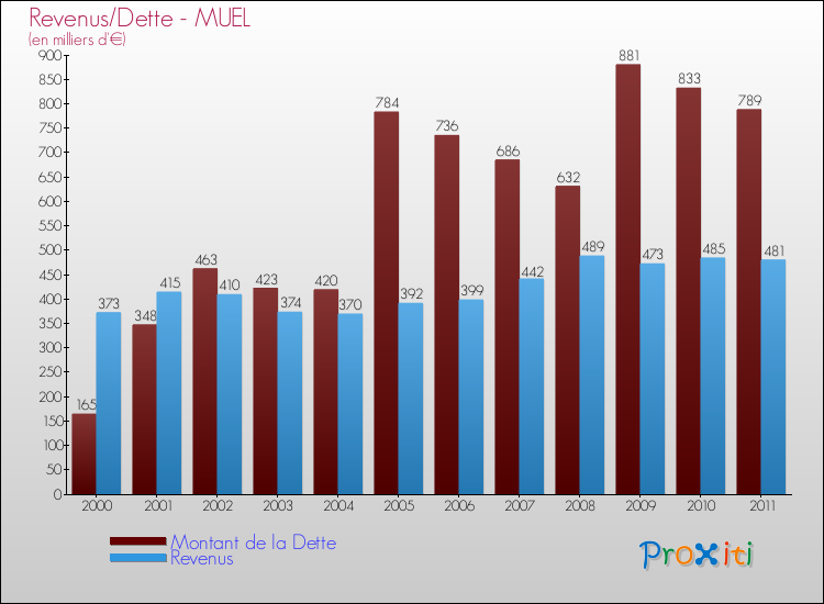 Evolution comparée de la dette et des revenus pour la commune de MUEL de 2000 à 2011 Comparaison de la dette et des revenus pour MUEL de 2000 à 2011