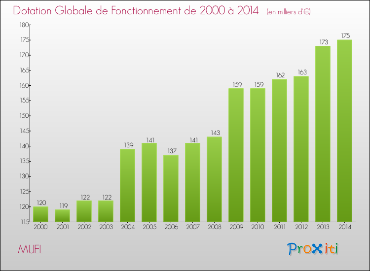 Evolution du montant de la Dotation Globale de Fonctionnement pour la commune de MUEL de 2000 à 2014 Evolution du montant de la Dotation Globale de Fonctionnement pour MUEL de 2000 à 2014