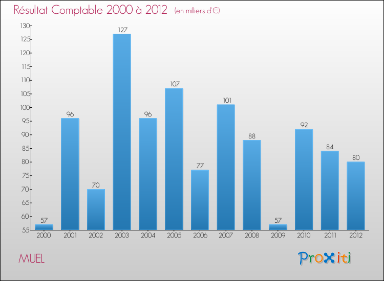 Evolution du résultat comptable pour la commune de MUEL de 2000 à 2012 Evolution du résultat comptable pour MUEL de 2000 à 2012