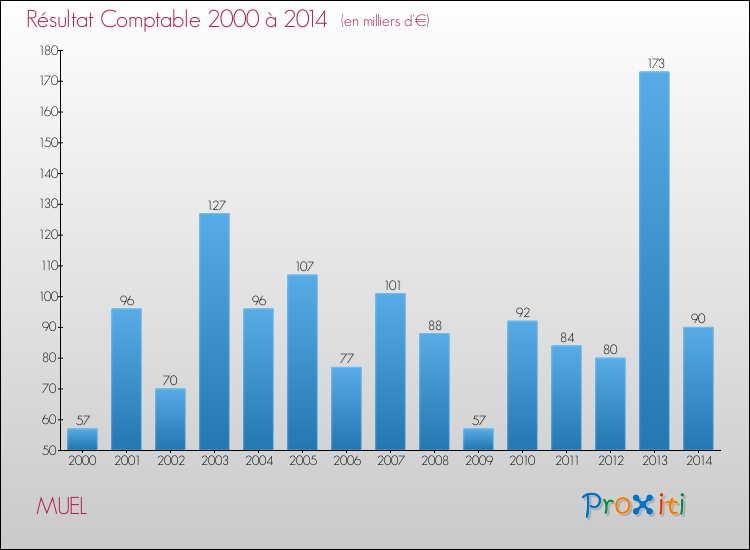 Evolution du résultat comptable pour la commune de MUEL de 2000 à 2014 Evolution du résultat comptable pour MUEL de 2000 à 2014