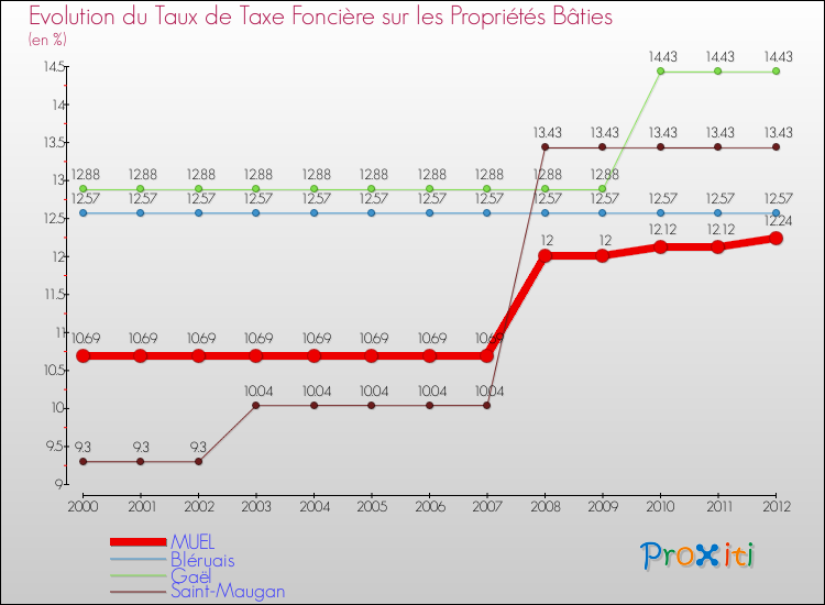 Evolution du taux de la taxe foncière sur le bati pour MUEL et les communes proches de 2000 à 2012 Comparaison des taux de taxe foncière sur le bati pour MUEL et les communes voisines de 2000 à 2012