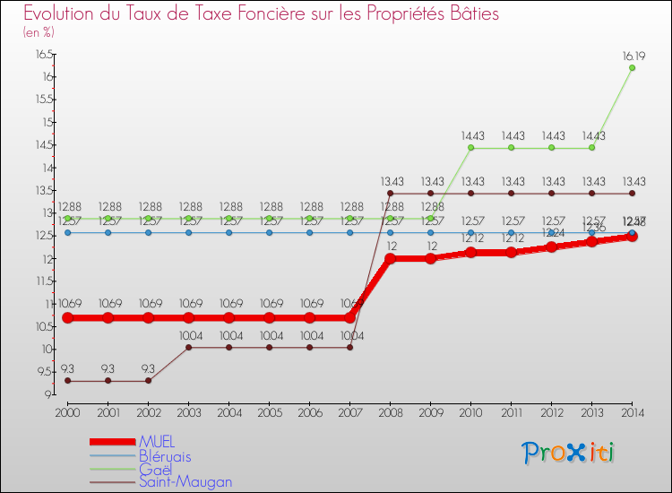 Evolution du taux de la taxe foncière sur le bati pour MUEL et les communes proches de 2000 à 2014 Comparaison des taux de taxe foncière sur le bati pour MUEL et les communes voisines de 2000 à 2014