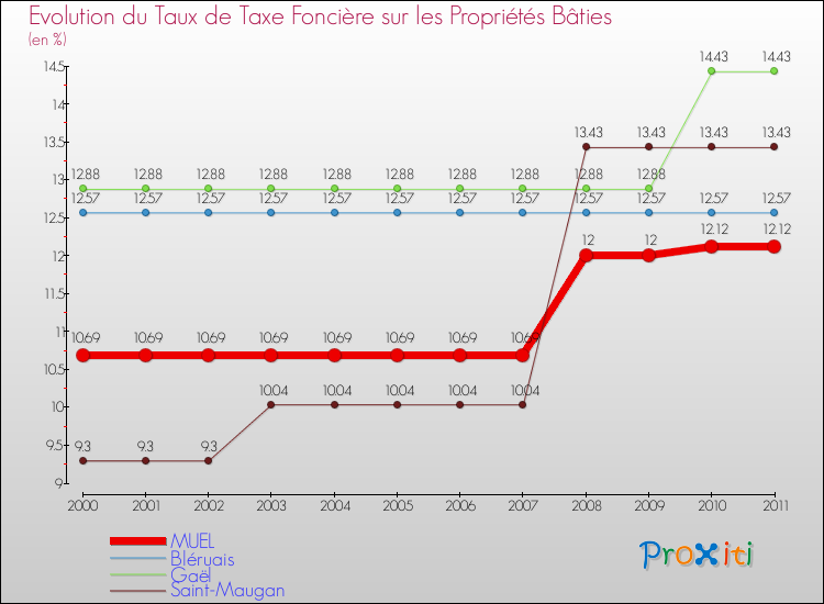Evolution du taux de la taxe foncière sur le bati pour MUEL et les communes proches Comparaison des taux de taxe foncière sur le bati pour MUEL et les communes voisines