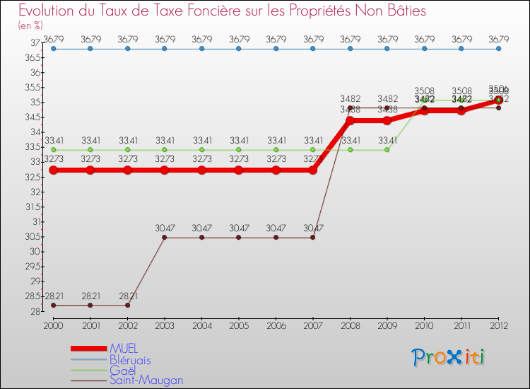 Evolution du taux de la taxe foncière sur les immeubles et terrains non batis pour MUEL et les communes proches de 2000 à 2012 Comparaison des taux de la taxe foncière sur les immeubles et terrains non batis pour MUEL et les communes voisines de 2000 à 2012
