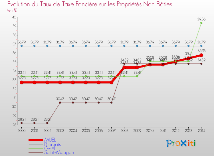 Evolution du taux de la taxe foncière sur les immeubles et terrains non batis pour MUEL et les communes proches de 2000 à 2014 Comparaison des taux de la taxe foncière sur les immeubles et terrains non batis pour MUEL et les communes voisines de 2000 à 2014