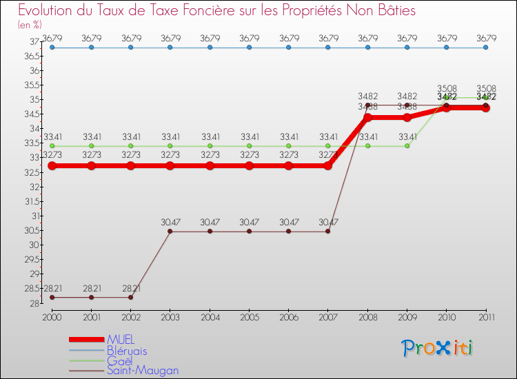 Evolution du taux de la taxe foncière sur les immeubles et terrains non batis pour MUEL et les communes proches Comparaison des taux de la taxe foncière sur les immeubles et terrains non batis pour MUEL et les communes voisines