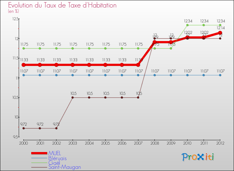 Evolution du taux de la taxe d'habitation pour MUEL et les communes proches Comparaison des taux de la taxe d'habitation pour MUEL et les communes voisines