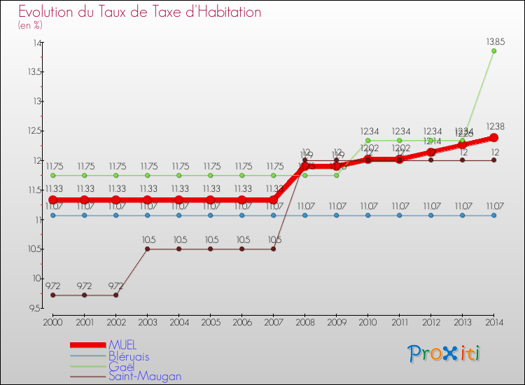 Evolution du taux de la taxe d'habitation pour MUEL et les communes proches de 2000 à 2014 Comparaison des taux de la taxe d'habitation pour MUEL et les communes voisines de 2000 à 2014