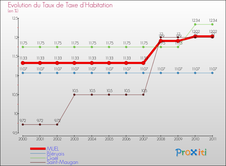 Evolution du taux de la taxe d'habitation pour MUEL et les communes proches Comparaison des taux de la taxe d'habitation pour MUEL et les communes voisines