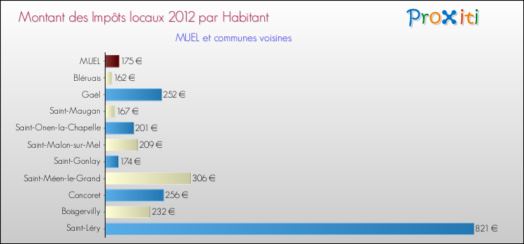 Montant des impôts locaux par Habitant pour MUEL et les communes proches Comparaison des impôts locaux par habitant pour MUEL et les communes voisines
