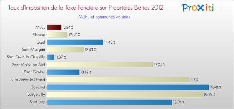 Taux d'imposition de la taxe foncière sur le bati 2012 pour MUEL et les communes proches Comparaison des taux d'imposition de la taxe foncière sur le bati 2012 pour MUEL et les communes voisines