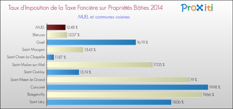Taux d'imposition de la taxe foncière sur le bati 2014 pour MUEL et les communes proches Comparaison des taux d'imposition de la taxe foncière sur le bati 2014 pour MUEL et les communes voisines