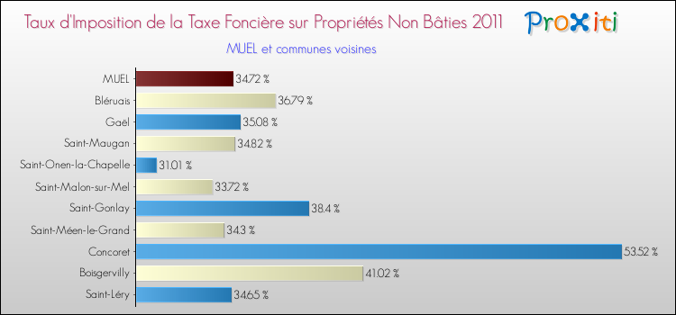 Taux d'imposition de la taxe foncière sur les immeubles et terrains non batis 2011 pour MUEL et les communes proches Comparaison des taux d'imposition de la taxe foncière sur les immeubles et terrains non batis 2011 pour MUEL et les communes voisines