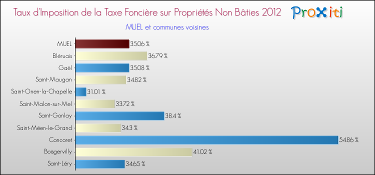 Taux d'imposition de la taxe foncière sur les immeubles et terrains non batis 2012 pour MUEL et les communes proches Comparaison des taux d'imposition de la taxe foncière sur les immeubles et terrains non batis 2012 pour MUEL et les communes voisines