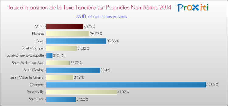 Taux d'imposition de la taxe foncière sur les immeubles et terrains non batis 2014 pour MUEL et les communes proches Comparaison des taux d'imposition de la taxe foncière sur les immeubles et terrains non batis 2014 pour MUEL et les communes voisines