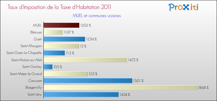 Taux d'imposition de la taxe d'habitation 2011 pour MUEL et les communes proches Comparaison des taux d'imposition de la taxe d'habitation 2011 pour MUEL et les communes voisines