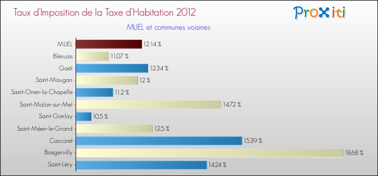 Taux d'imposition de la taxe d'habitation 2012 pour MUEL et les communes proches Comparaison des taux d'imposition de la taxe d'habitation 2012 pour MUEL et les communes voisines