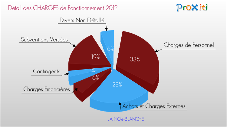 Décomposition des Charges de Fonctionnement 2012 de la commune de LA NOë-BLANCHE Charges de Fonctionnement 2012 pour la commune de LA NOë-BLANCHE