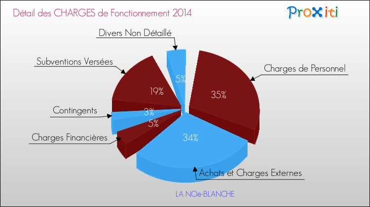 Décomposition des Charges de Fonctionnement 2014 de la commune de LA NOë-BLANCHE Charges de Fonctionnement 2014 pour la commune de LA NOë-BLANCHE