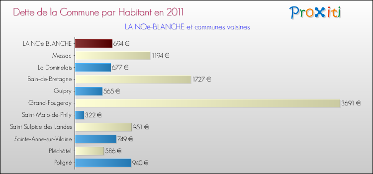 Dette par habitant de la commune en 2011 pour LA NOë-BLANCHE et les communes proches Comparaison de la dette par habitant de la commune en 2011 pour LA NOë-BLANCHE et les communes voisines