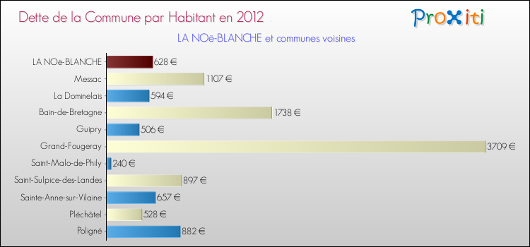 Dette par habitant de la commune en 2012 pour LA NOë-BLANCHE et les communes proches Comparaison de la dette par habitant de la commune en 2012 pour LA NOë-BLANCHE et les communes voisines