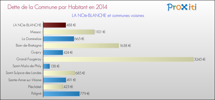 Dette par habitant de la commune en 2014 pour LA NOë-BLANCHE et les communes proches Comparaison de la dette par habitant de la commune en 2014 pour LA NOë-BLANCHE et les communes voisines