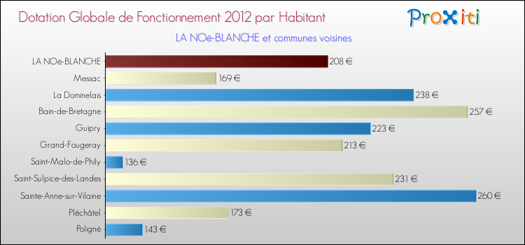 Montant des dotations globales de fonctionnement DGF par Habitant pour LA NOë-BLANCHE et les communes proches Comparaison des des dotations globales de fonctionnement DGF par habitant pour LA NOë-BLANCHE et les communes voisines