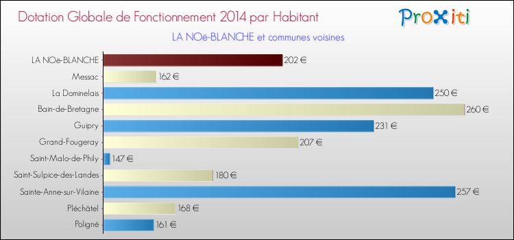 Montant des dotations globales de fonctionnement DGF par Habitant pour LA NOë-BLANCHE et les communes proches en 2014. Comparaison des des dotations globales de fonctionnement DGF par habitant pour LA NOë-BLANCHE et les communes voisines en 2014.