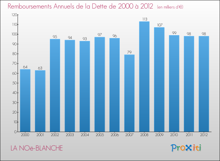 Evolution de l'annuité de la dette pour la commune de LA NOë-BLANCHE de 2000 à 2012 Annuités de la dette pour LA NOë-BLANCHE de 2000 à 2012