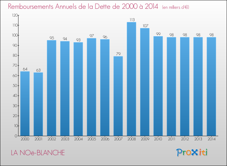Evolution de l'annuité de la dette pour la commune de LA NOë-BLANCHE de 2000 à 2014 Annuités de la dette pour LA NOë-BLANCHE de 2000 à 2014