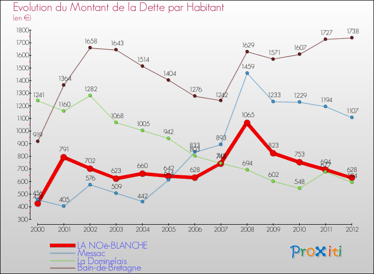 Evolution de la dette par habitant pour la commune de LA NOë-BLANCHE et les communes proches de 2000 à 2012 Comparaison de la dette par habitant pour LA NOë-BLANCHE et les communes voisines de 2000 à 2012