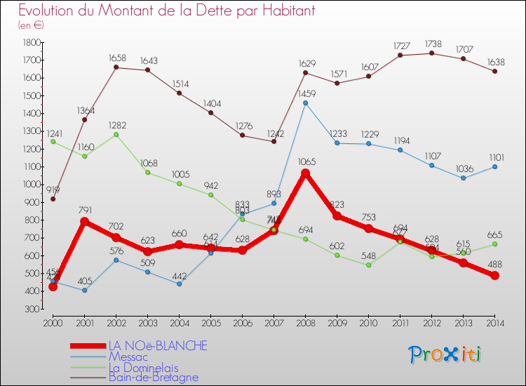 Evolution de la dette par habitant pour la commune de LA NOë-BLANCHE et les communes proches de 2000 à 2014 Comparaison de la dette par habitant pour LA NOë-BLANCHE et les communes voisines de 2000 à 2014