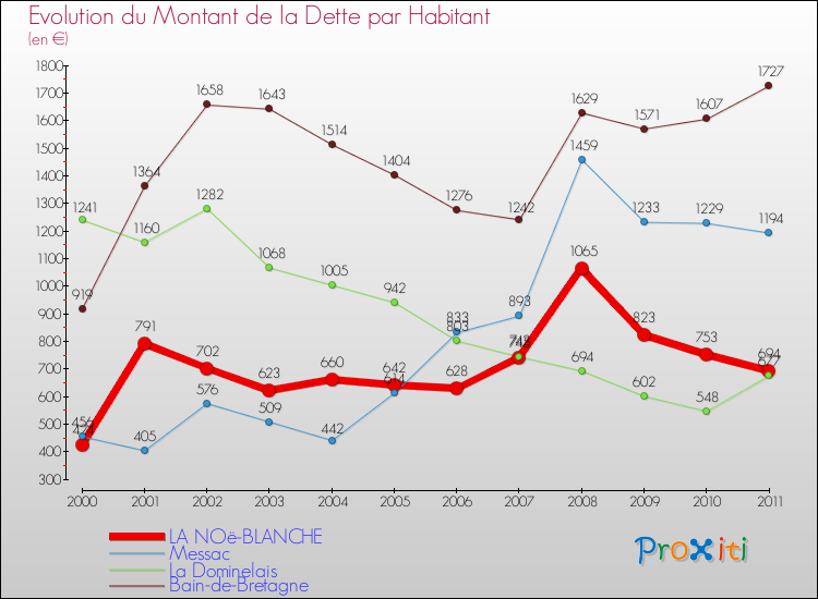 Evolution de la dette par habitant pour la commune de LA NOë-BLANCHE et les communes proches Comparaison de la dette par habitant pour LA NOë-BLANCHE et les communes voisines