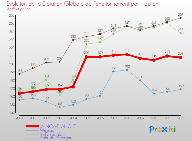 Evolution et montant de la dotation globale de fonctionnement par Habitant pour LA NOë-BLANCHE et les communes proches Comparaison des dotations globales de fonctionnement par habitant pour LA NOë-BLANCHE et les communes voisines