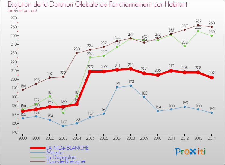 Evolution et montant de la dotation globale de fonctionnement par Habitant pour LA NOë-BLANCHE et les communes proches de 2000 à 2014. Comparaison des dotations globales de fonctionnement par habitant pour LA NOë-BLANCHE et les communes voisines de 2000 à 2014.