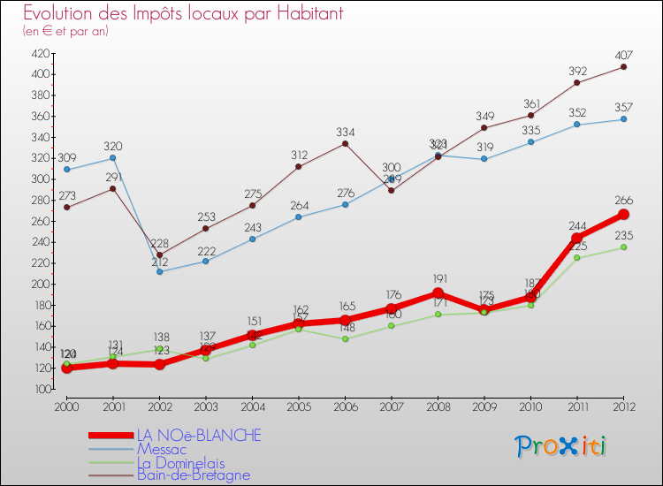 Evolution et montant des impôts locaux par Habitant pour LA NOë-BLANCHE et les communes proches Comparaison des impôts locaux par habitant pour LA NOë-BLANCHE et les communes voisines