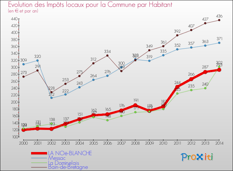 Evolution et montant des impôts locaux par Habitant pour LA NOë-BLANCHE et les communes proches de 2000 à 2014 Comparaison des impôts locaux par habitant pour LA NOë-BLANCHE et les communes voisines de 2000 à 2014
