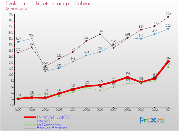 Evolution et montant des impôts locaux par Habitant pour LA NOë-BLANCHE et les communes proches Comparaison des impôts locaux par habitant pour LA NOë-BLANCHE et les communes voisines