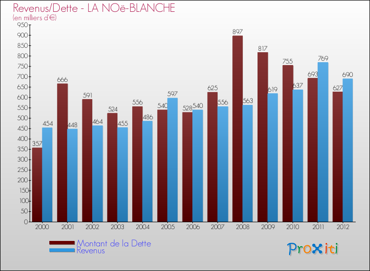 Evolution comparée de la dette et des revenus pour la commune de LA NOë-BLANCHE de 2000 à 2012 Comparaison de la dette et des revenus pour LA NOë-BLANCHE de 2000 à 2012