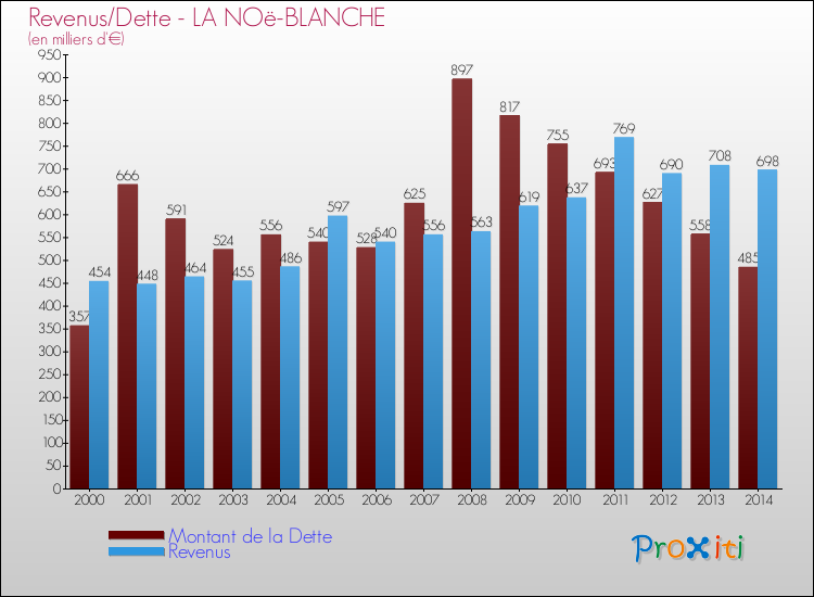 Evolution comparée de la dette et des revenus pour la commune de LA NOë-BLANCHE de 2000 à 2014 Comparaison de la dette et des revenus pour LA NOë-BLANCHE de 2000 à 2014
