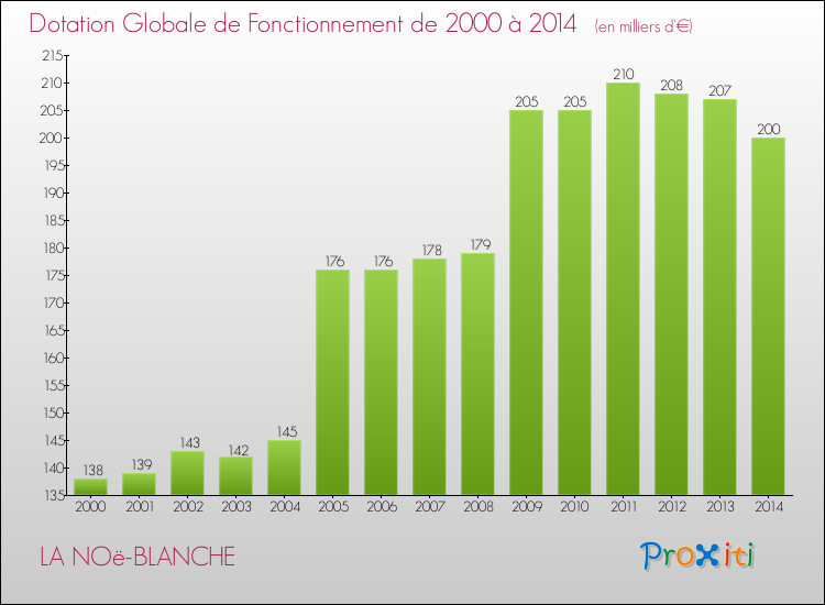 Evolution du montant de la Dotation Globale de Fonctionnement pour la commune de LA NOë-BLANCHE de 2000 à 2014 Evolution du montant de la Dotation Globale de Fonctionnement pour LA NOë-BLANCHE de 2000 à 2014