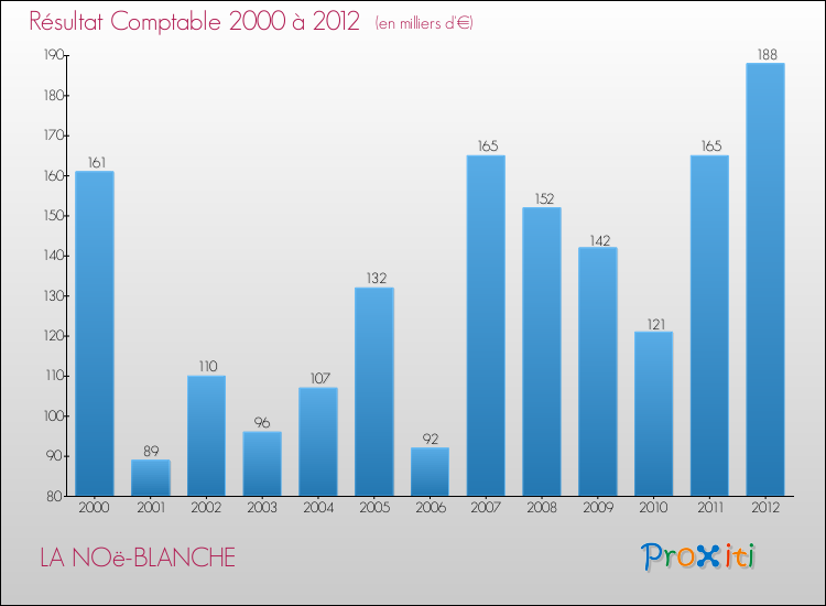 Evolution du résultat comptable pour la commune de LA NOë-BLANCHE de 2000 à 2012 Evolution du résultat comptable pour LA NOë-BLANCHE de 2000 à 2012