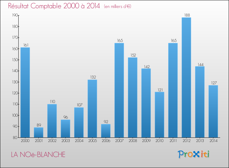 Evolution du résultat comptable pour la commune de LA NOë-BLANCHE de 2000 à 2014 Evolution du résultat comptable pour LA NOë-BLANCHE de 2000 à 2014